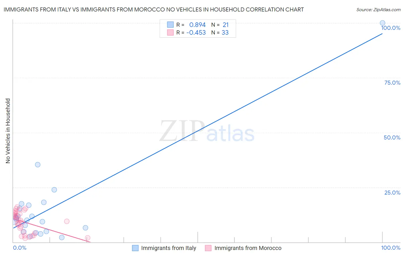 Immigrants from Italy vs Immigrants from Morocco No Vehicles in Household