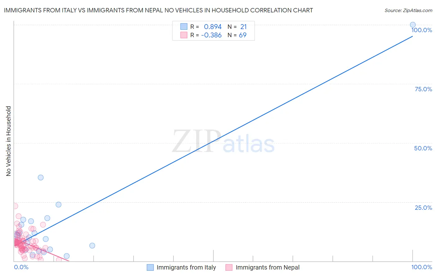 Immigrants from Italy vs Immigrants from Nepal No Vehicles in Household