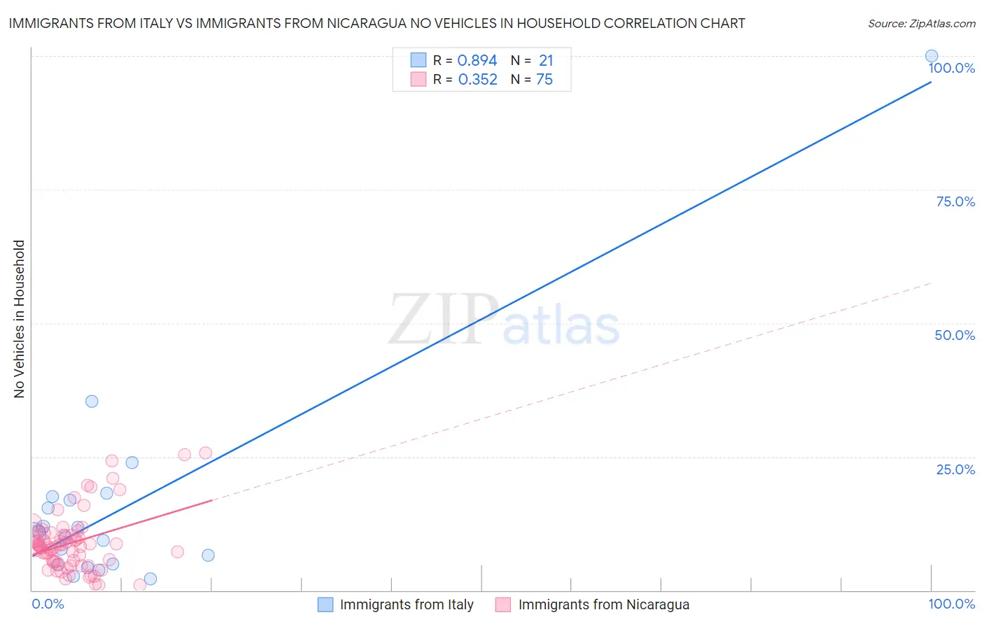 Immigrants from Italy vs Immigrants from Nicaragua No Vehicles in Household