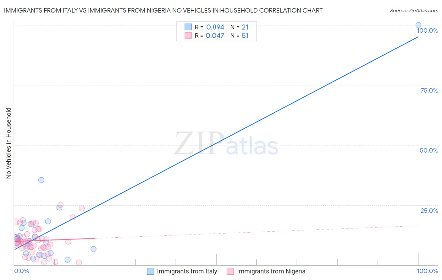 Immigrants from Italy vs Immigrants from Nigeria No Vehicles in Household