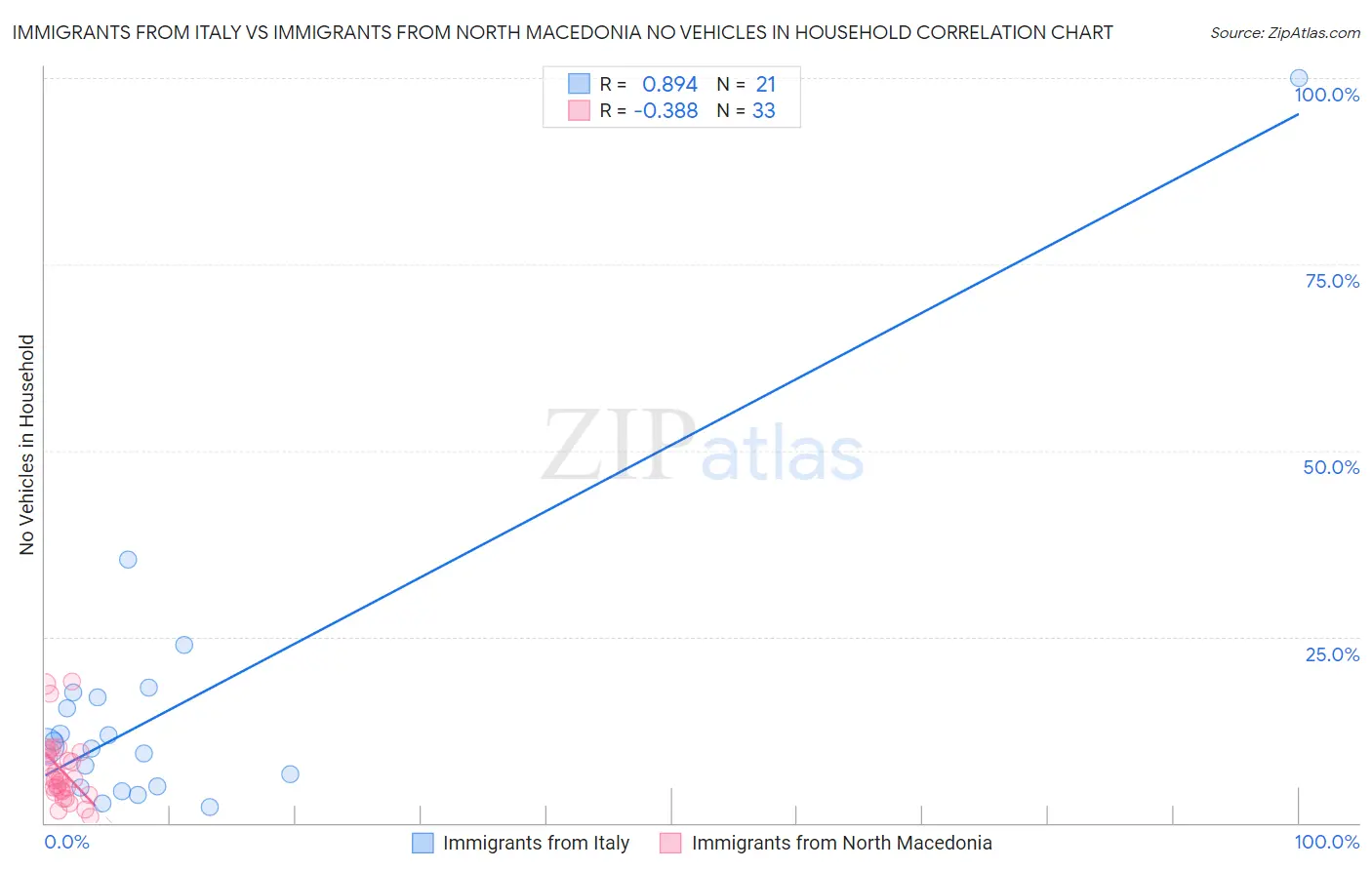 Immigrants from Italy vs Immigrants from North Macedonia No Vehicles in Household