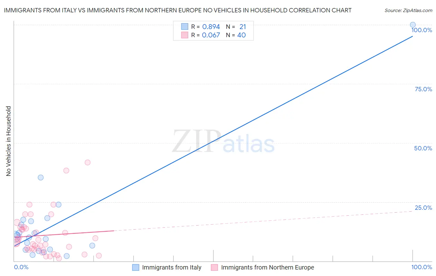 Immigrants from Italy vs Immigrants from Northern Europe No Vehicles in Household