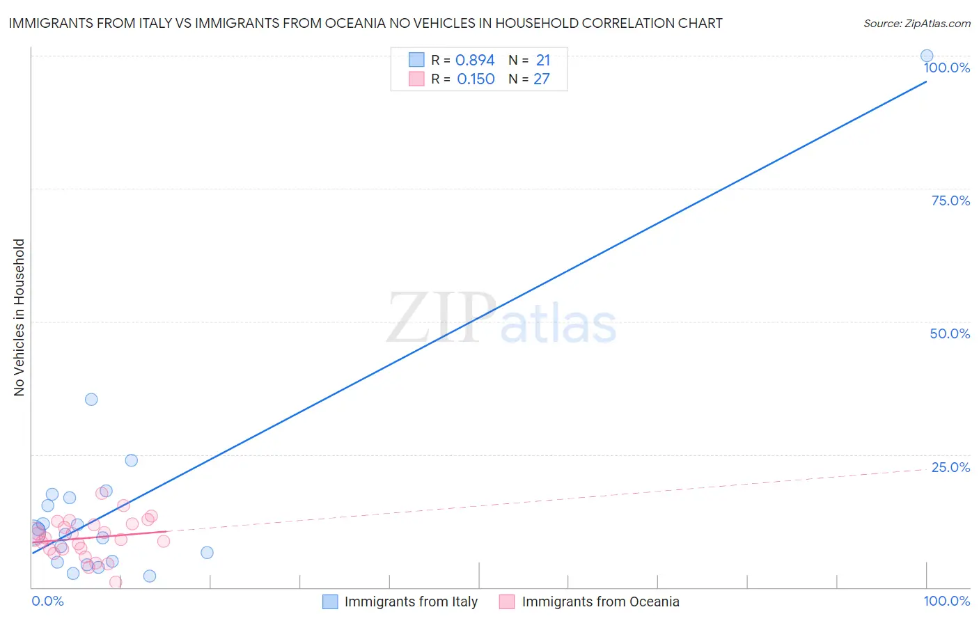 Immigrants from Italy vs Immigrants from Oceania No Vehicles in Household