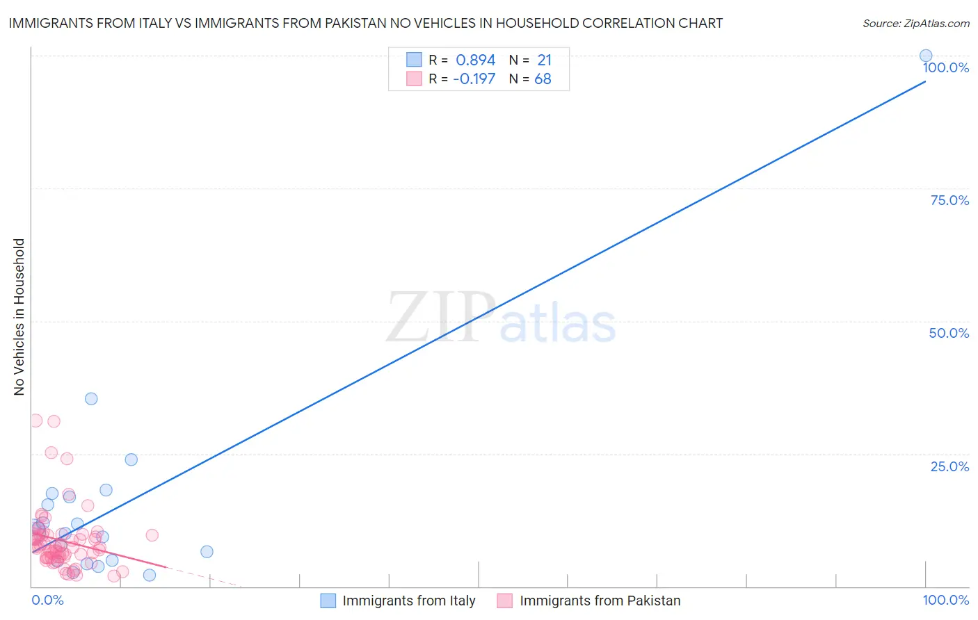 Immigrants from Italy vs Immigrants from Pakistan No Vehicles in Household