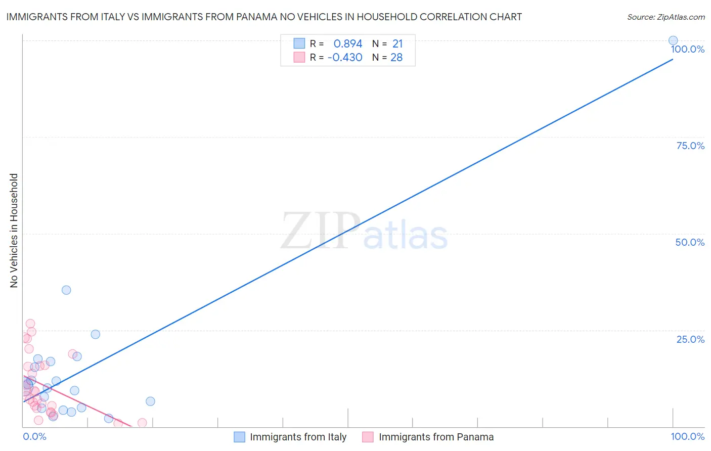 Immigrants from Italy vs Immigrants from Panama No Vehicles in Household