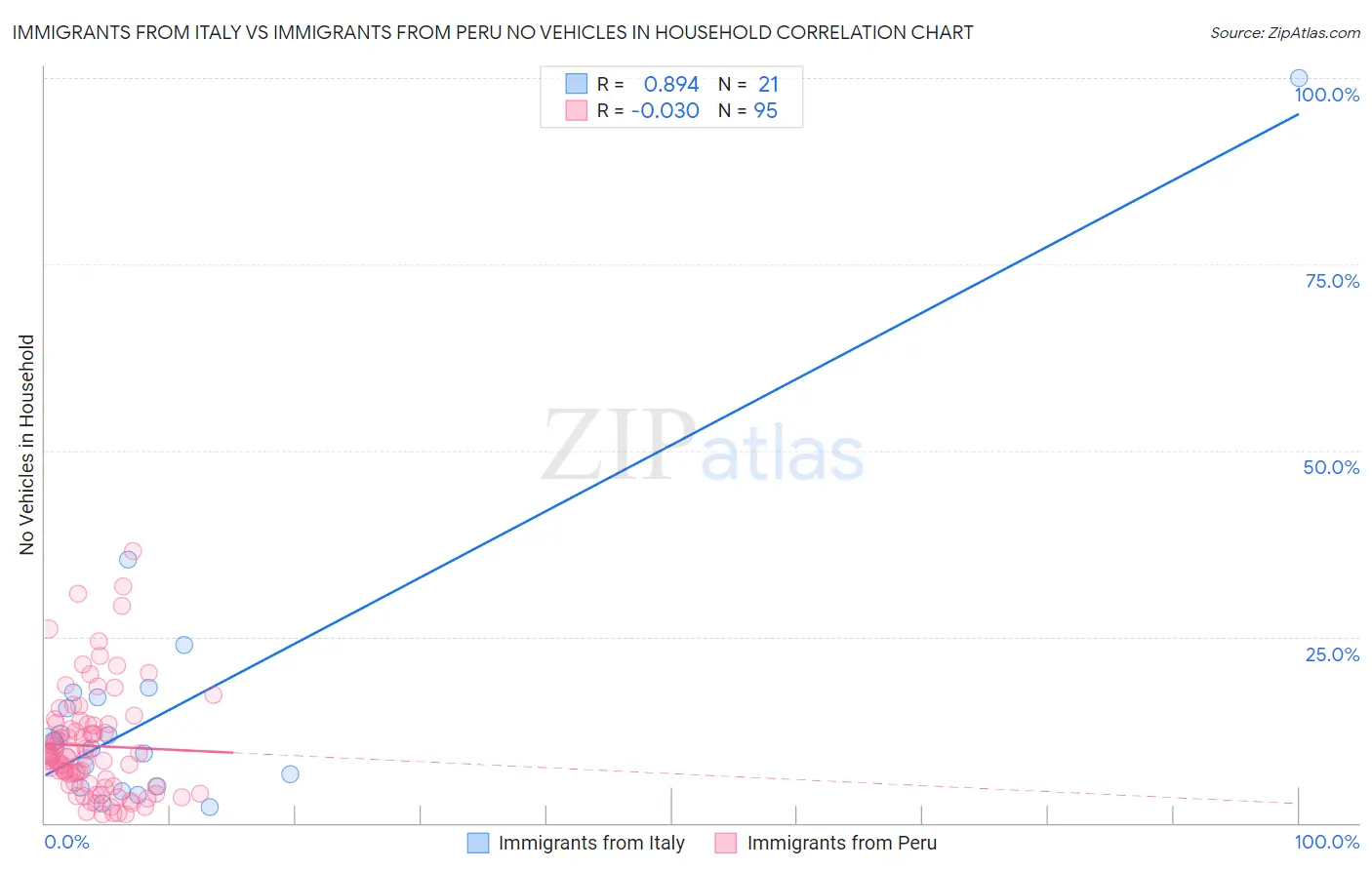 Immigrants from Italy vs Immigrants from Peru No Vehicles in Household