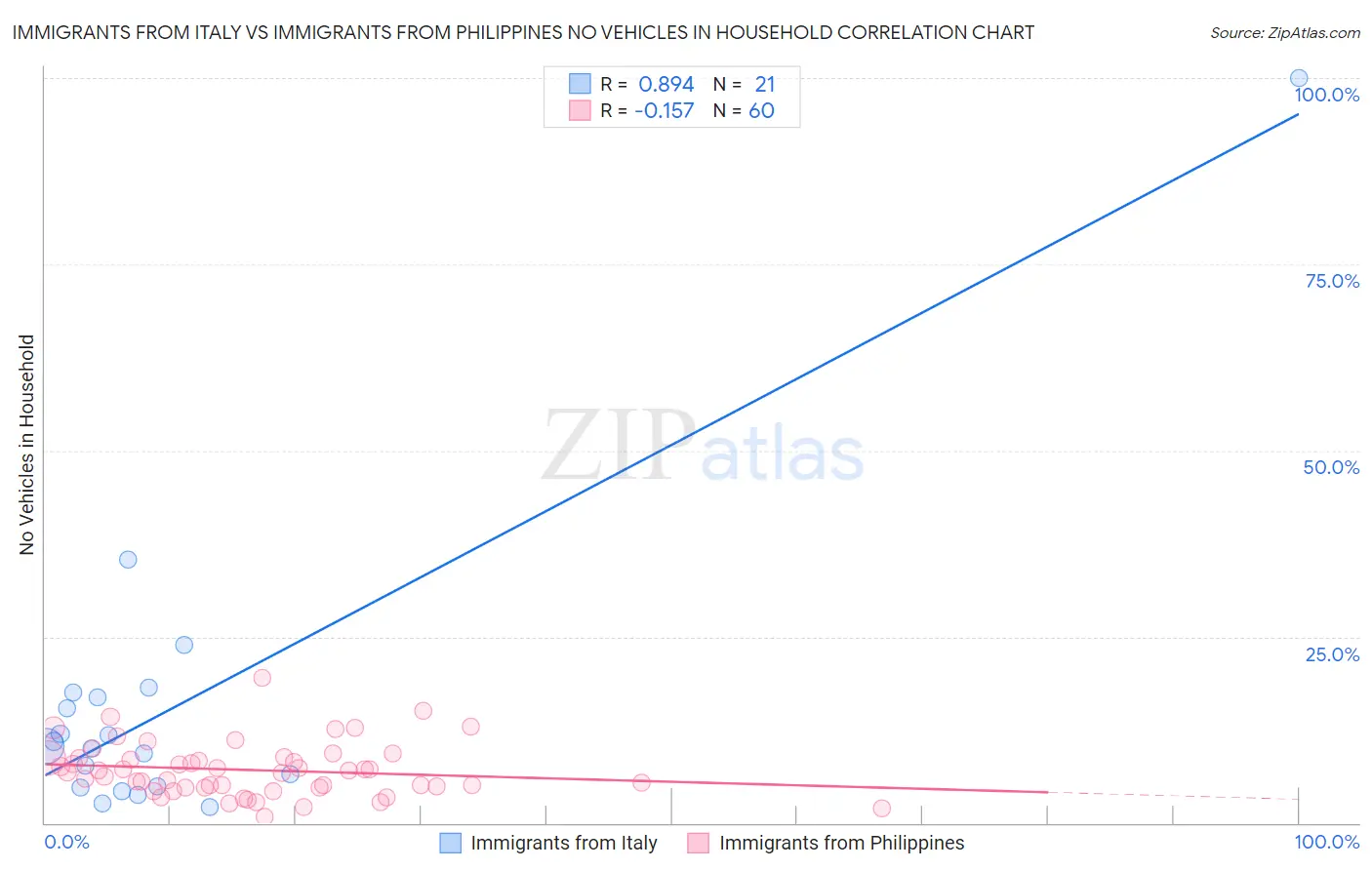 Immigrants from Italy vs Immigrants from Philippines No Vehicles in Household