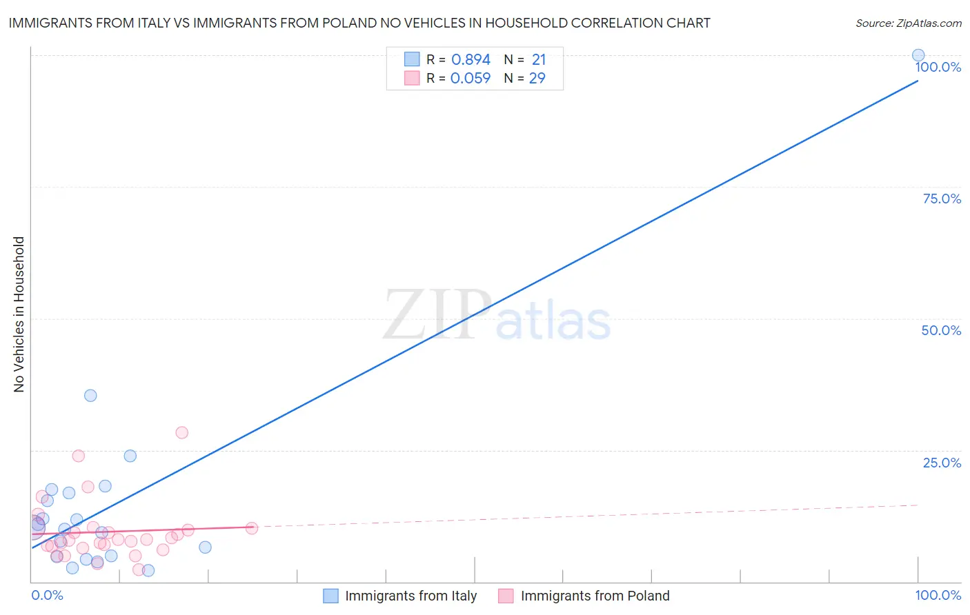 Immigrants from Italy vs Immigrants from Poland No Vehicles in Household