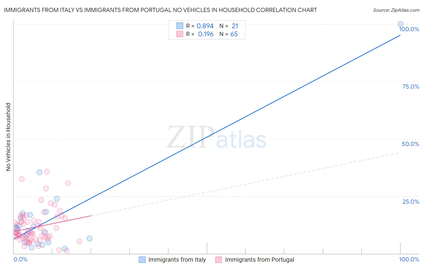 Immigrants from Italy vs Immigrants from Portugal No Vehicles in Household