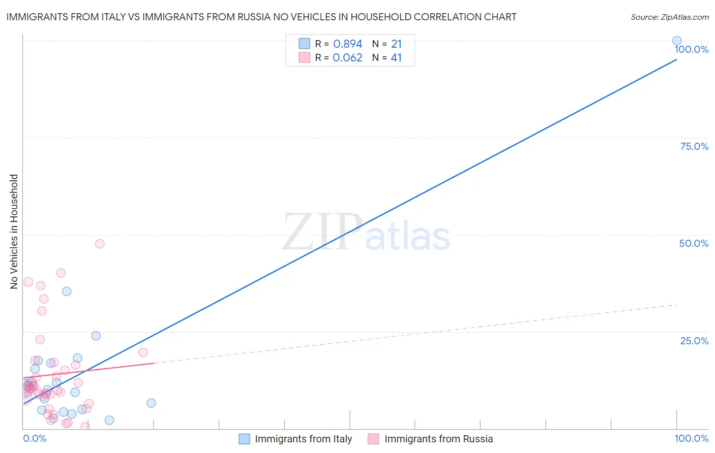 Immigrants from Italy vs Immigrants from Russia No Vehicles in Household