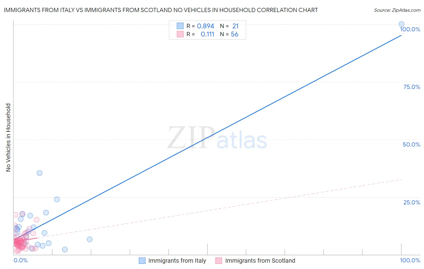 Immigrants from Italy vs Immigrants from Scotland No Vehicles in Household