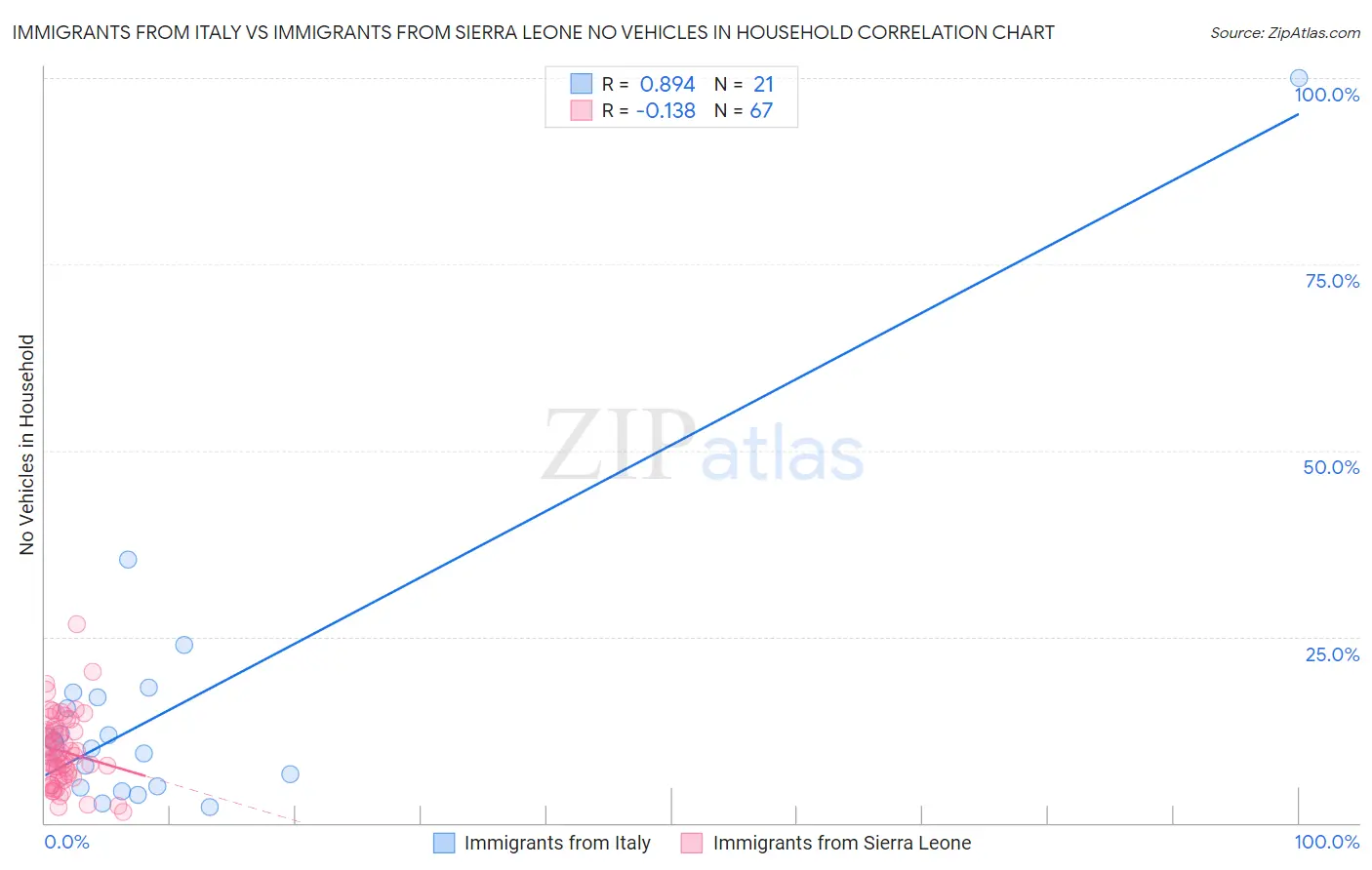 Immigrants from Italy vs Immigrants from Sierra Leone No Vehicles in Household