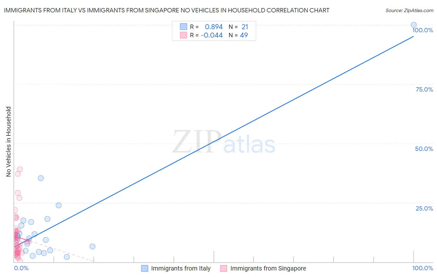 Immigrants from Italy vs Immigrants from Singapore No Vehicles in Household