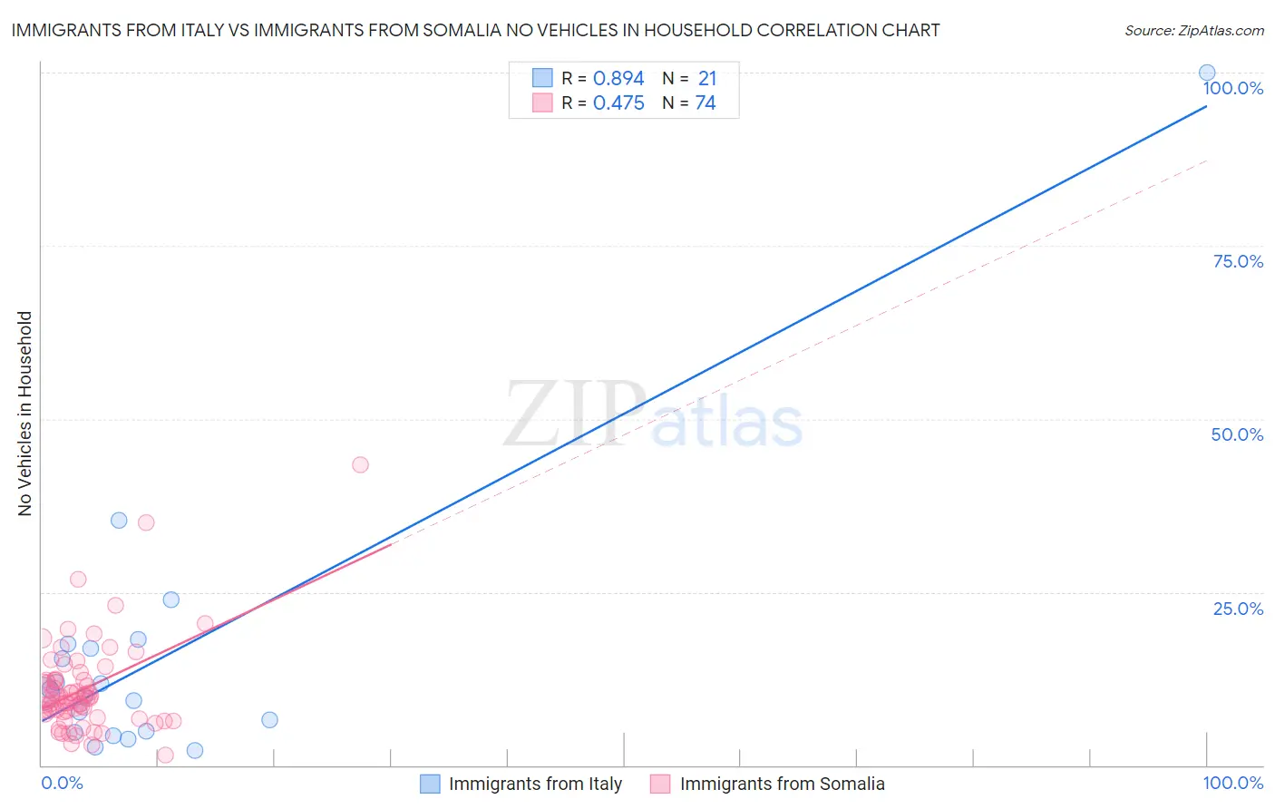 Immigrants from Italy vs Immigrants from Somalia No Vehicles in Household