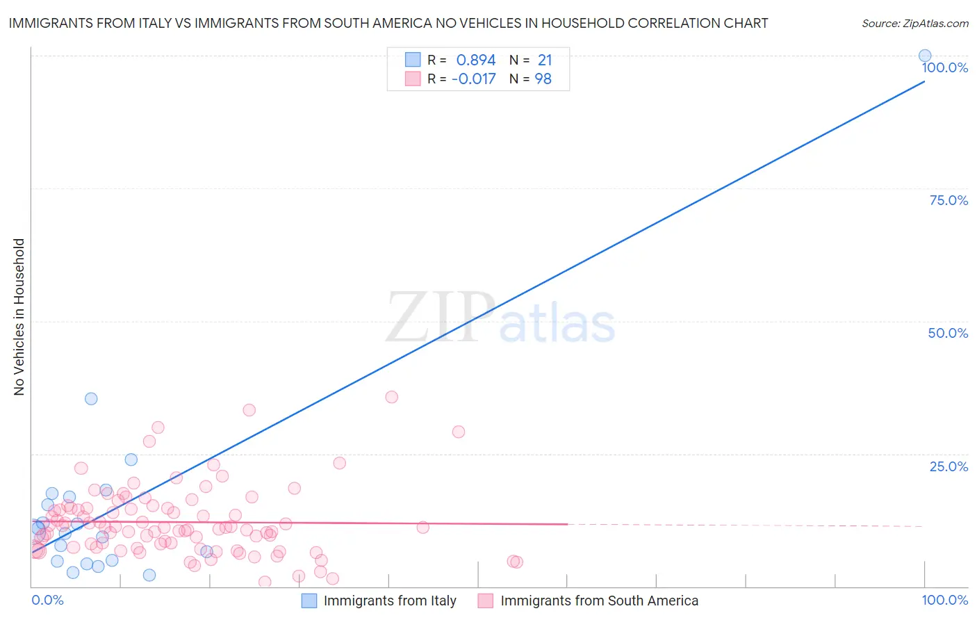 Immigrants from Italy vs Immigrants from South America No Vehicles in Household