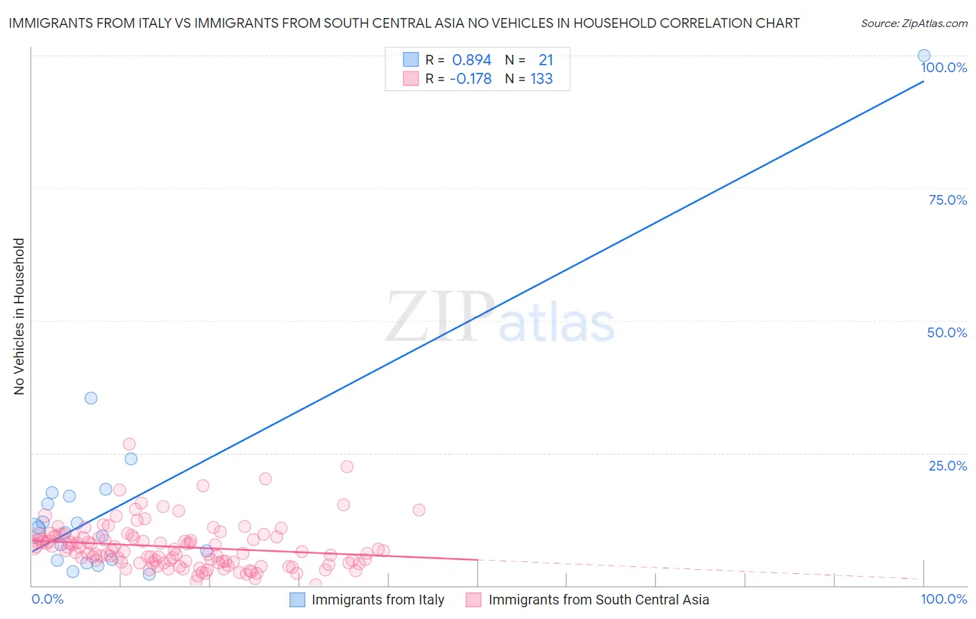 Immigrants from Italy vs Immigrants from South Central Asia No Vehicles in Household