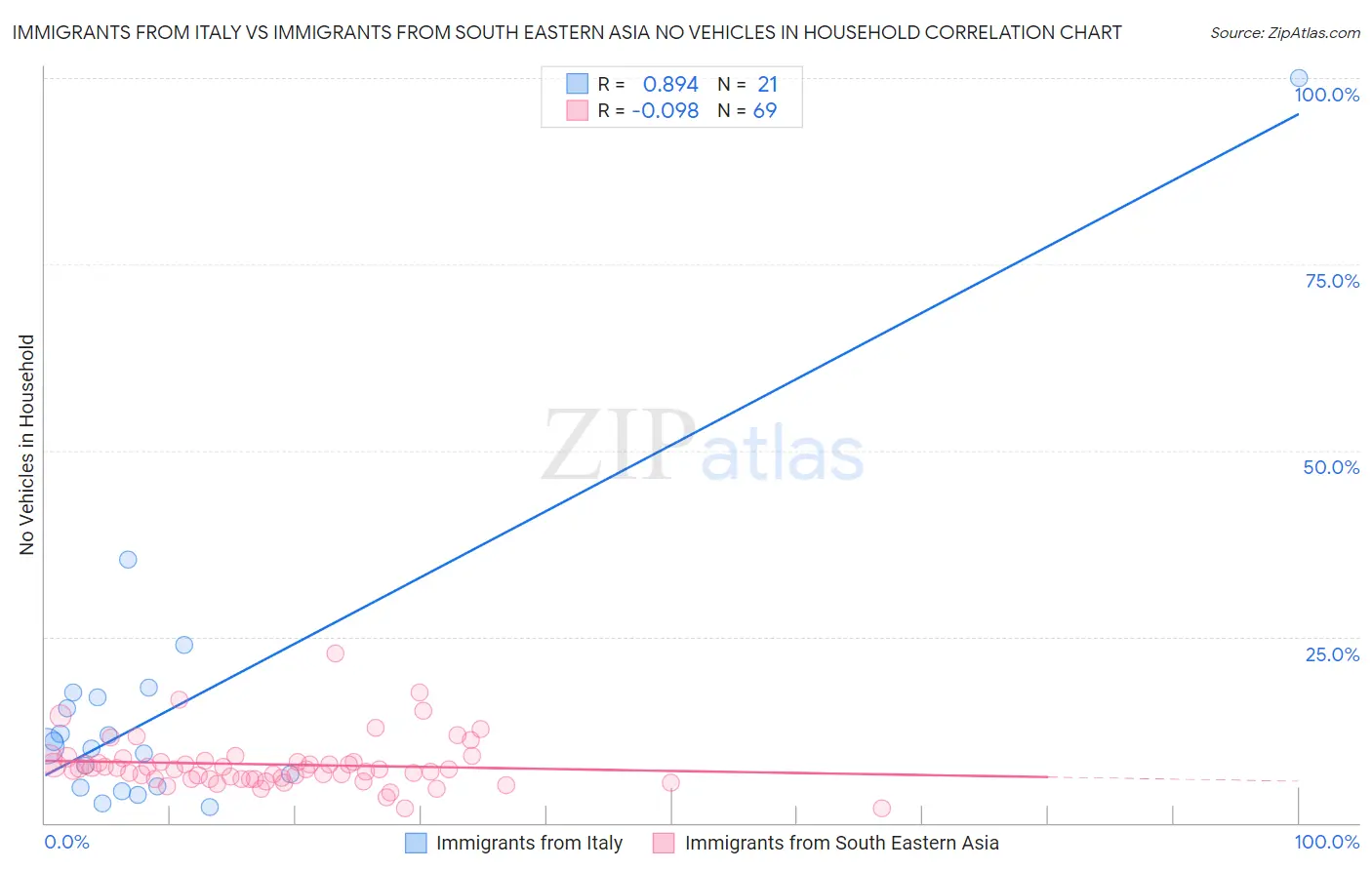 Immigrants from Italy vs Immigrants from South Eastern Asia No Vehicles in Household