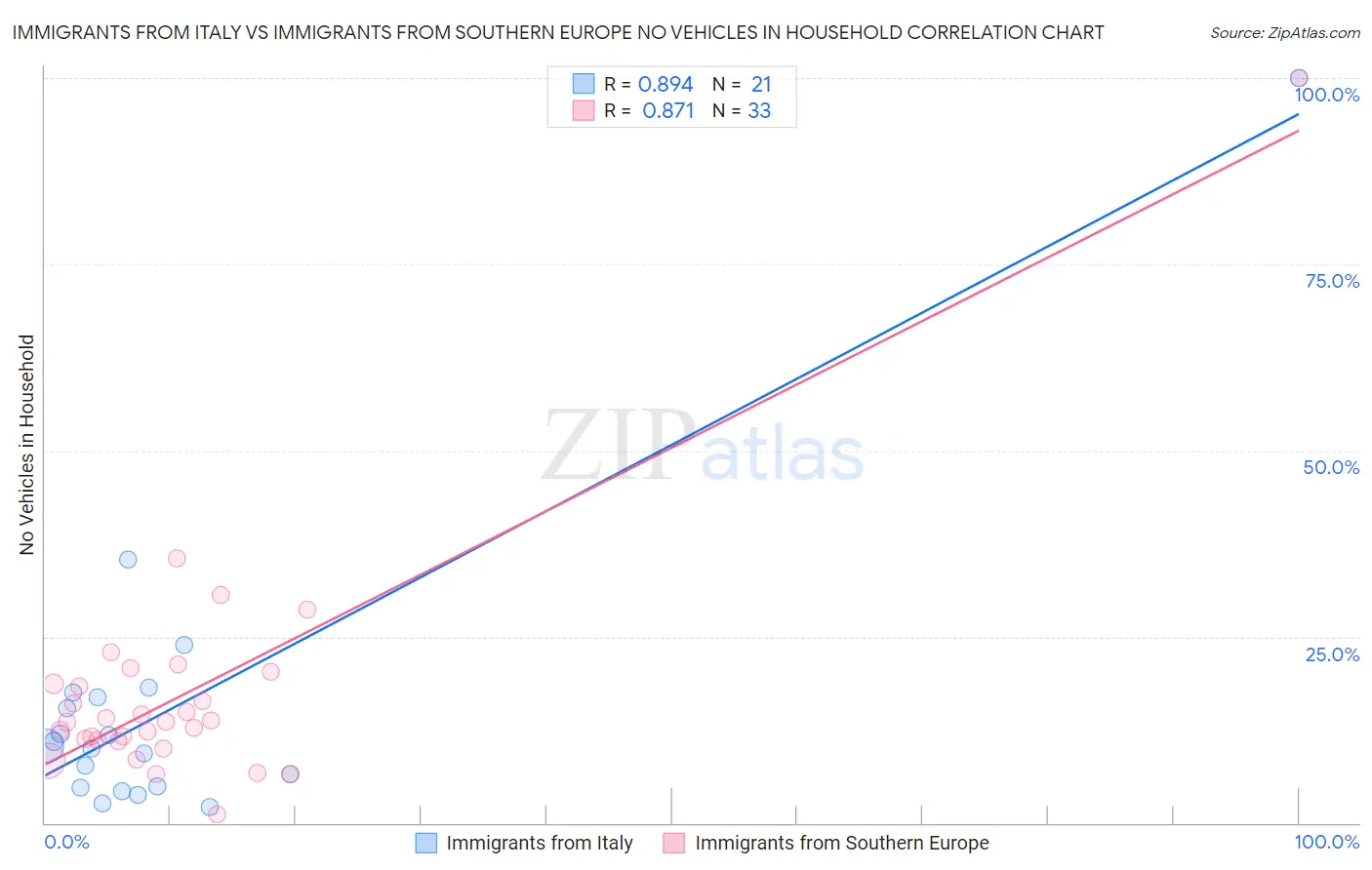 Immigrants from Italy vs Immigrants from Southern Europe No Vehicles in Household