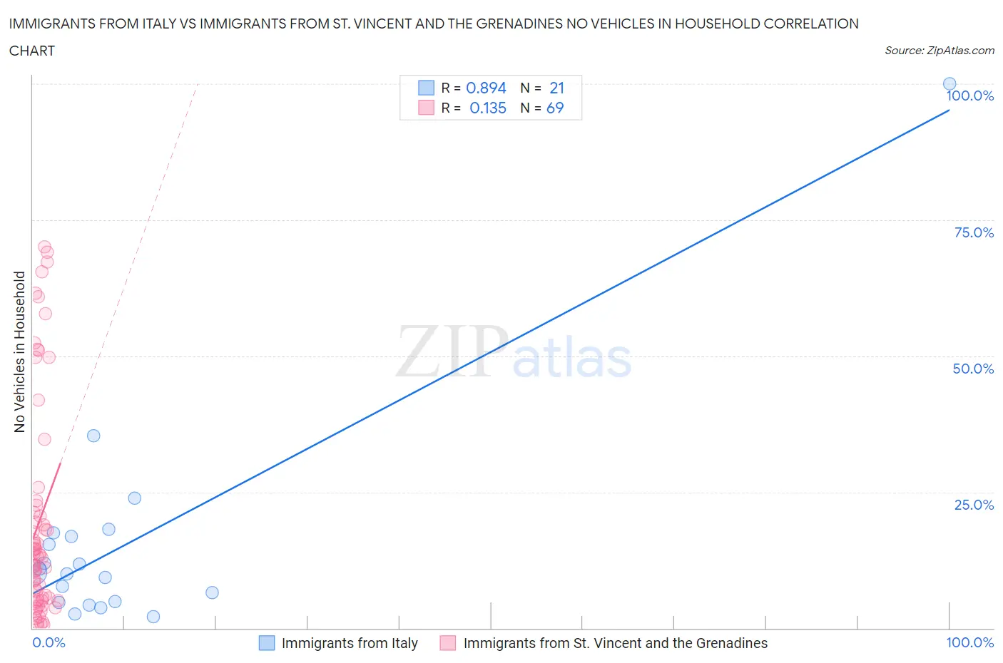 Immigrants from Italy vs Immigrants from St. Vincent and the Grenadines No Vehicles in Household