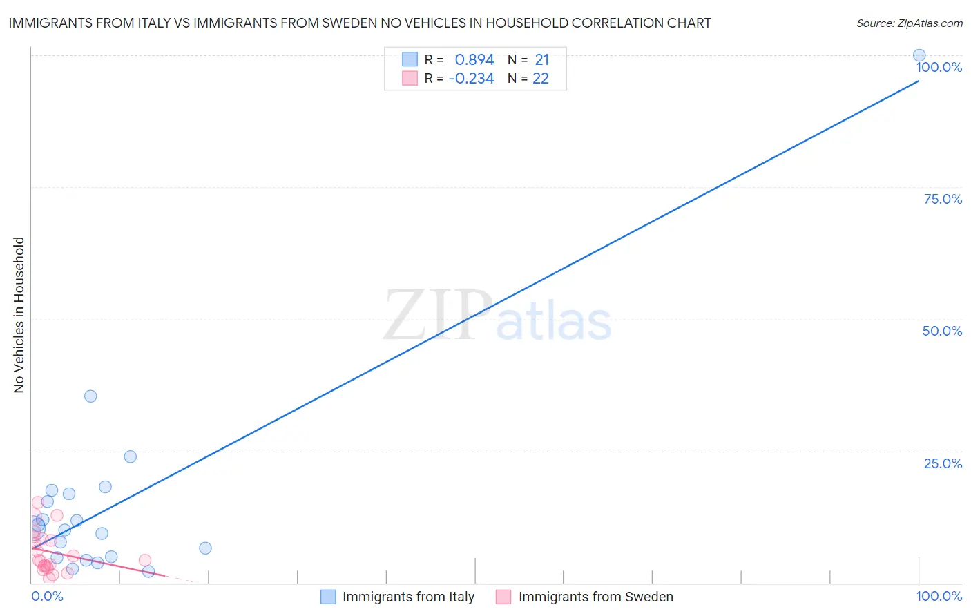 Immigrants from Italy vs Immigrants from Sweden No Vehicles in Household