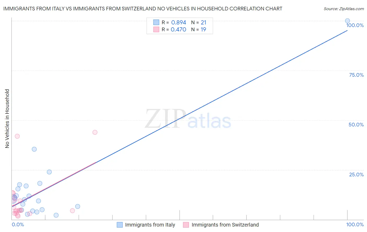 Immigrants from Italy vs Immigrants from Switzerland No Vehicles in Household