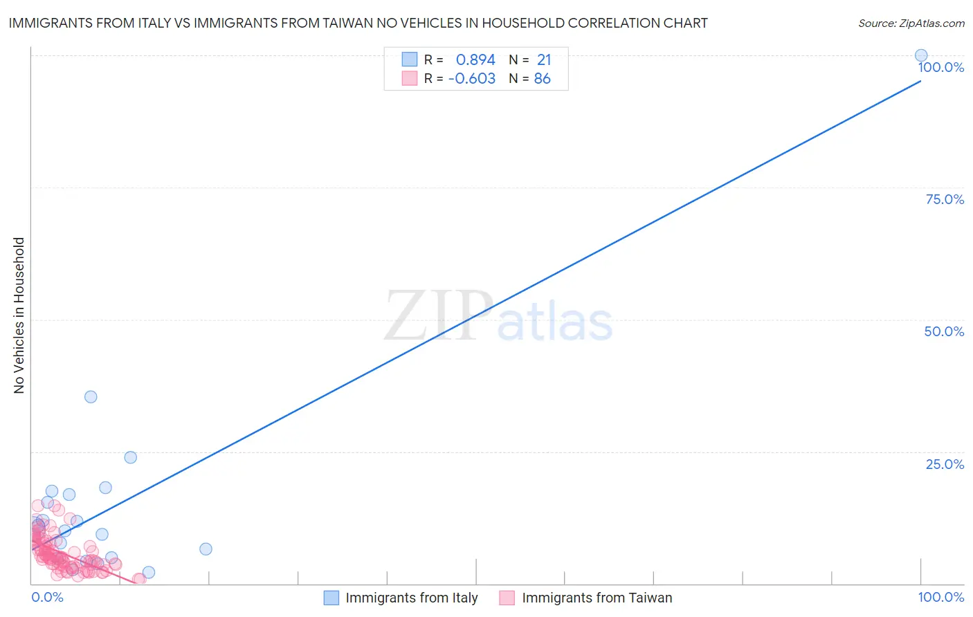Immigrants from Italy vs Immigrants from Taiwan No Vehicles in Household