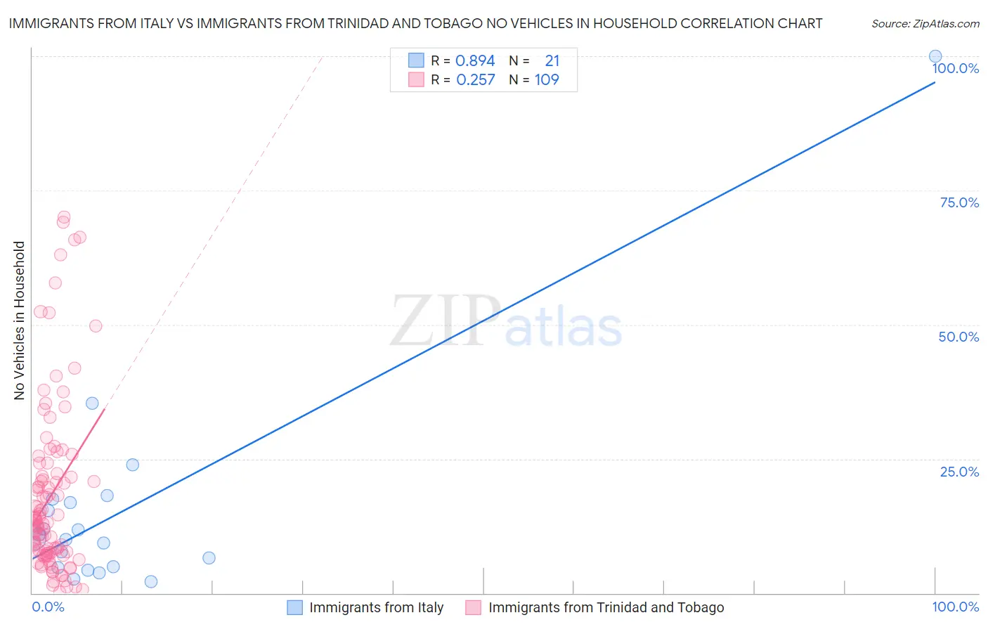 Immigrants from Italy vs Immigrants from Trinidad and Tobago No Vehicles in Household