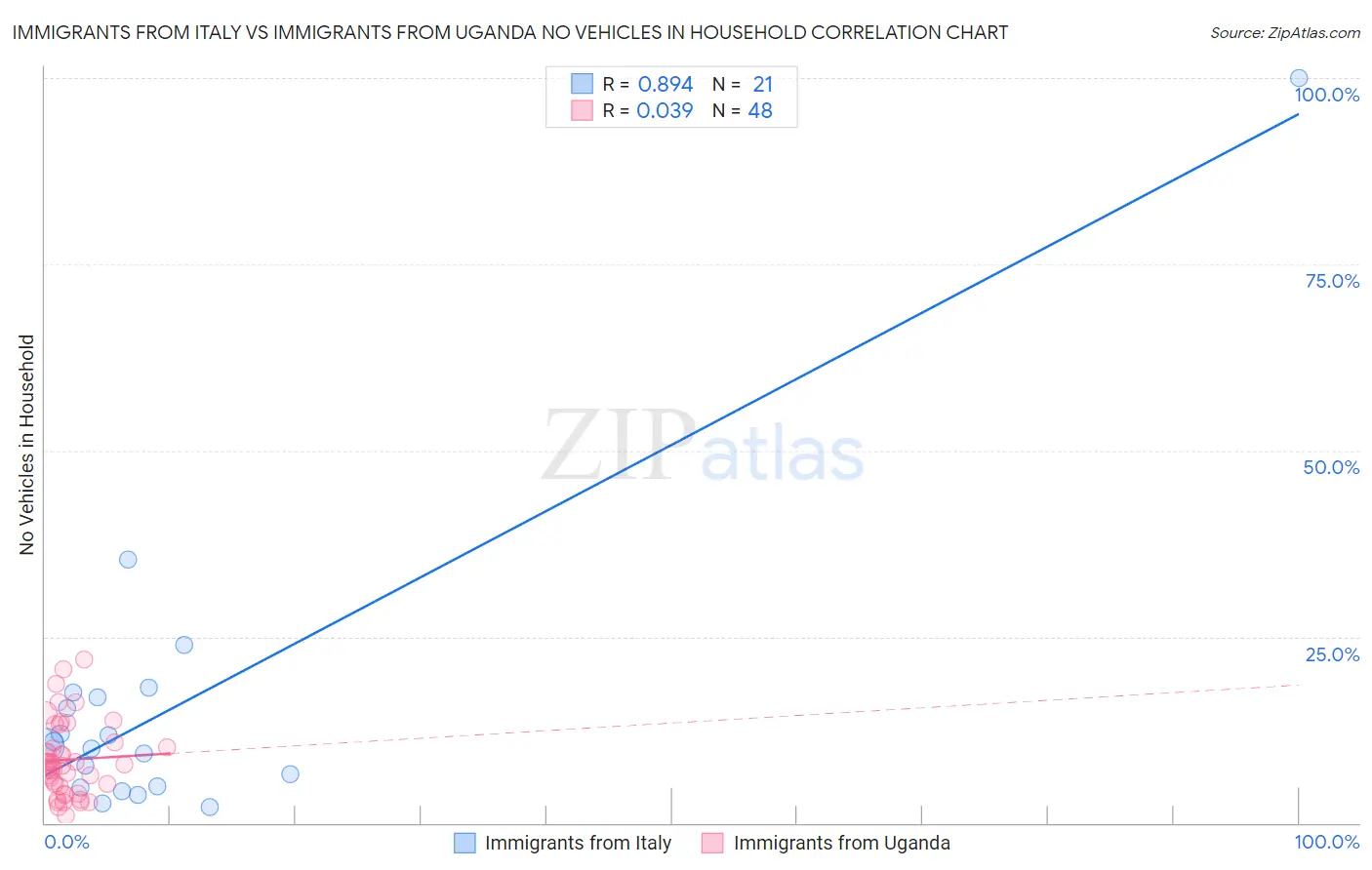 Immigrants from Italy vs Immigrants from Uganda No Vehicles in Household
