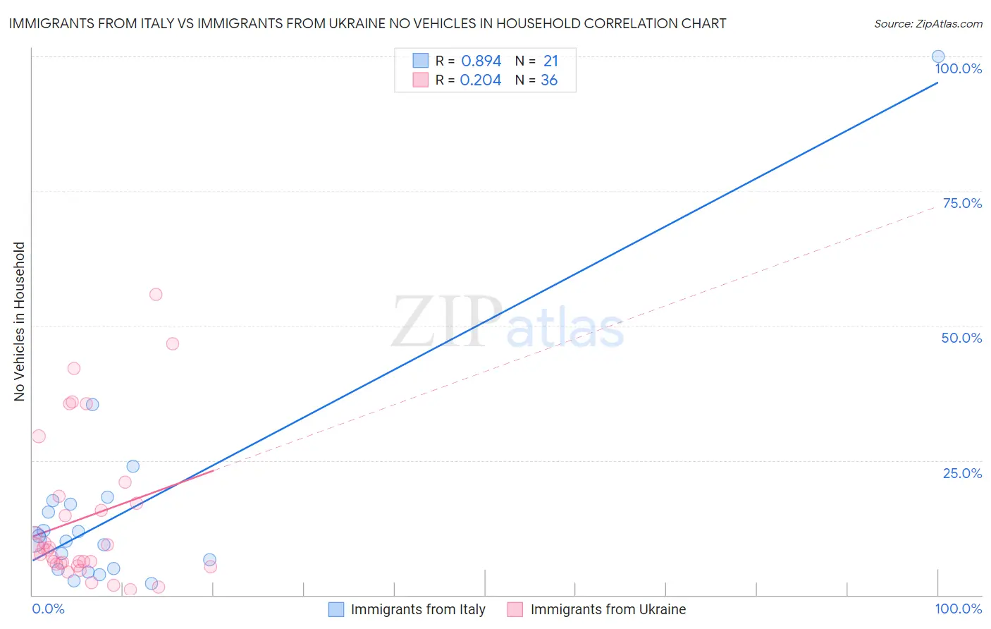 Immigrants from Italy vs Immigrants from Ukraine No Vehicles in Household