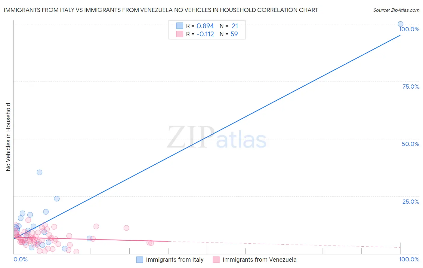 Immigrants from Italy vs Immigrants from Venezuela No Vehicles in Household