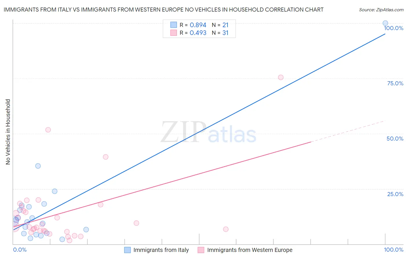 Immigrants from Italy vs Immigrants from Western Europe No Vehicles in Household