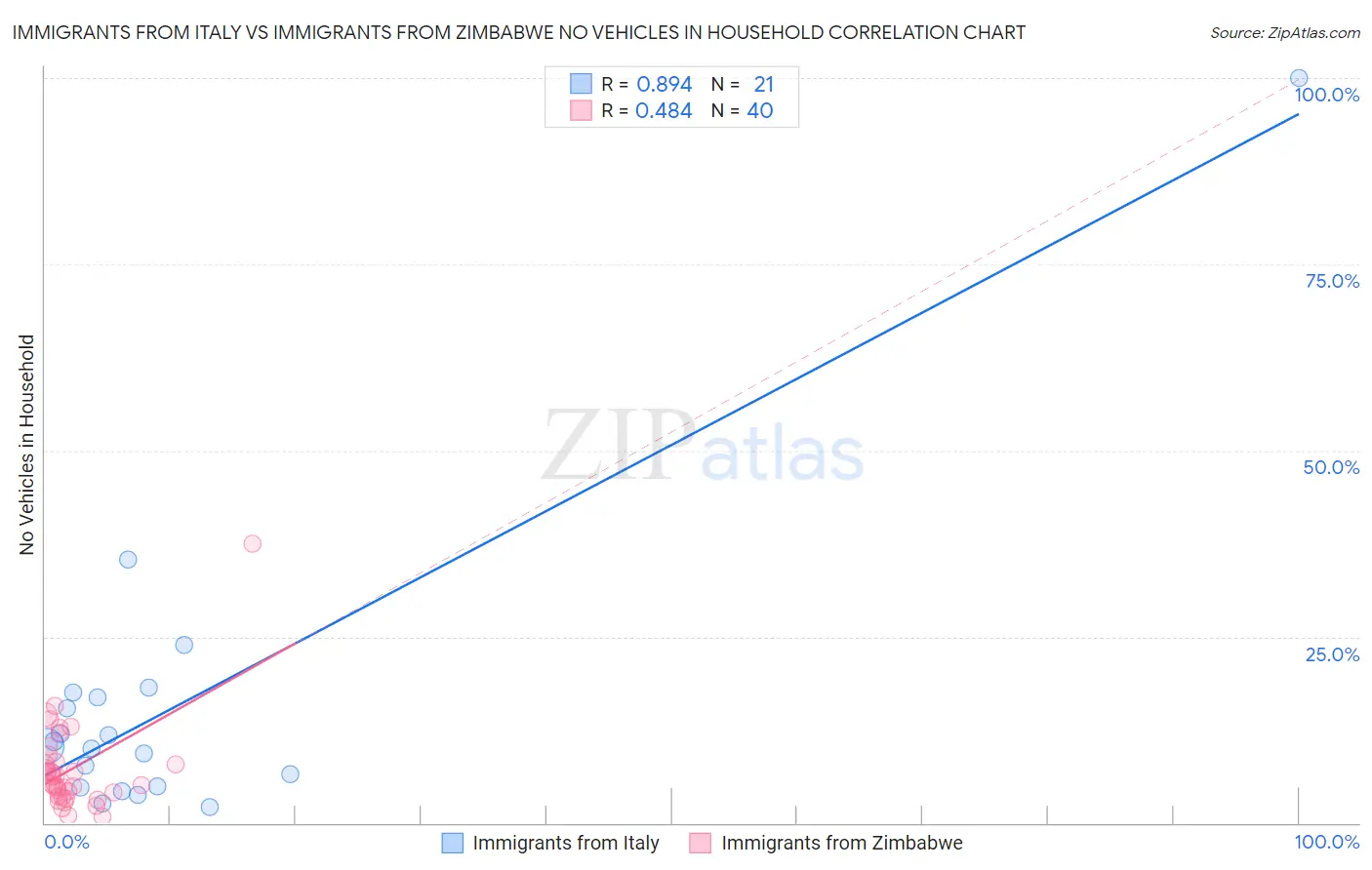 Immigrants from Italy vs Immigrants from Zimbabwe No Vehicles in Household
