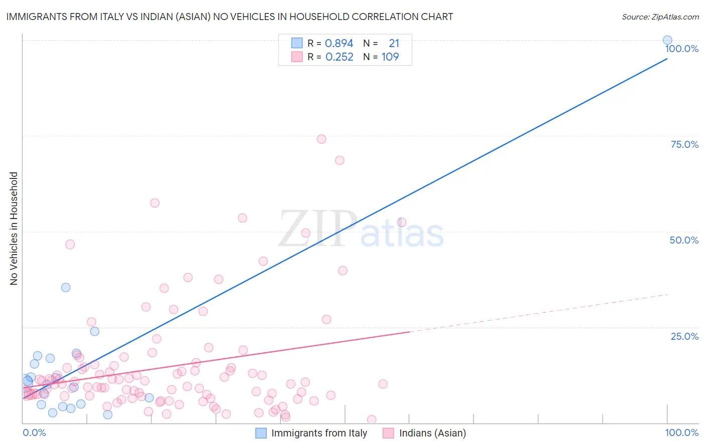 Immigrants from Italy vs Indian (Asian) No Vehicles in Household