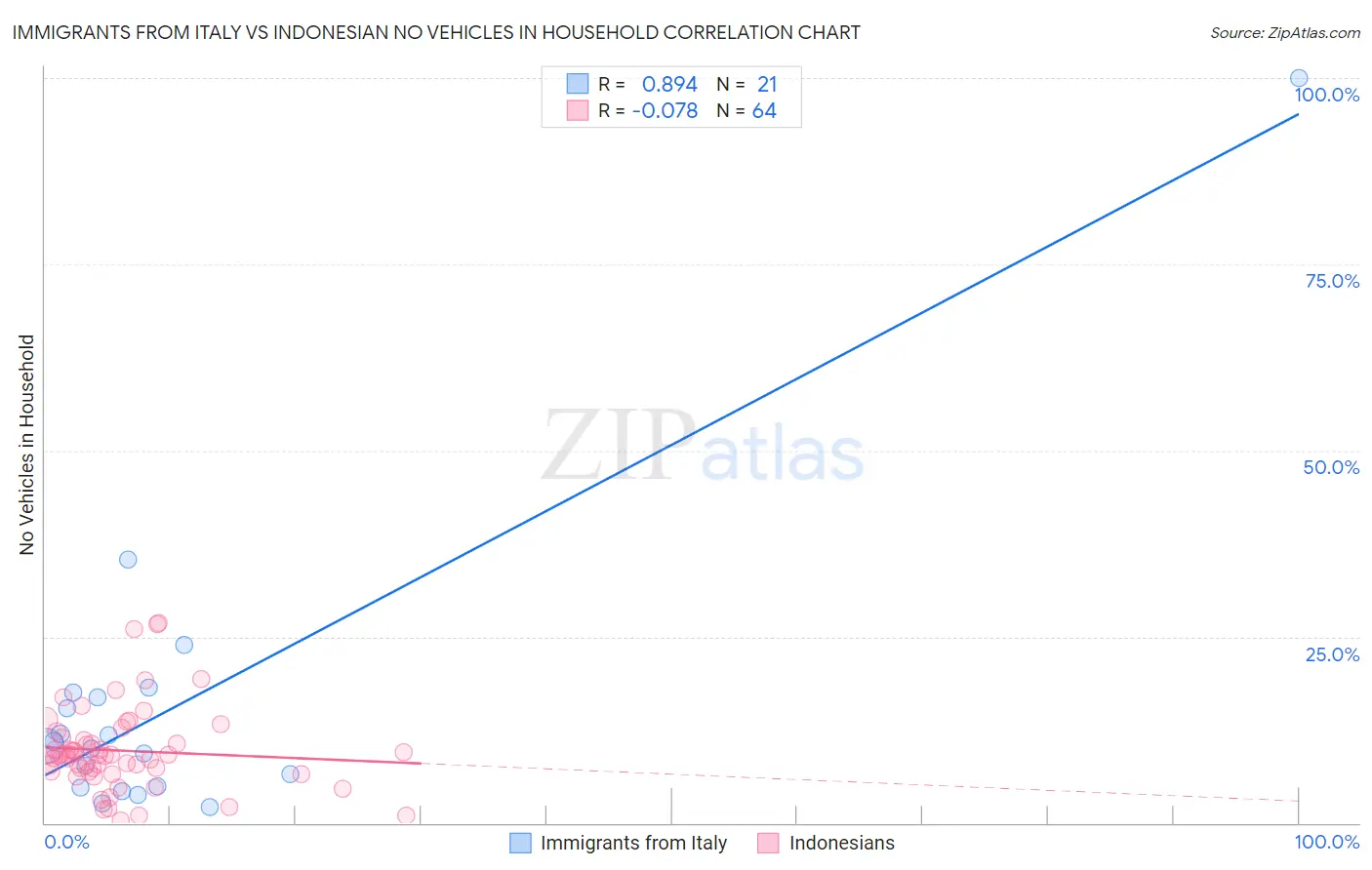 Immigrants from Italy vs Indonesian No Vehicles in Household