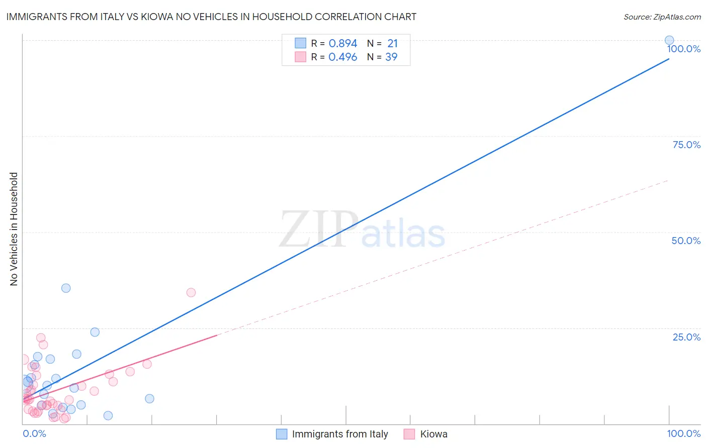 Immigrants from Italy vs Kiowa No Vehicles in Household