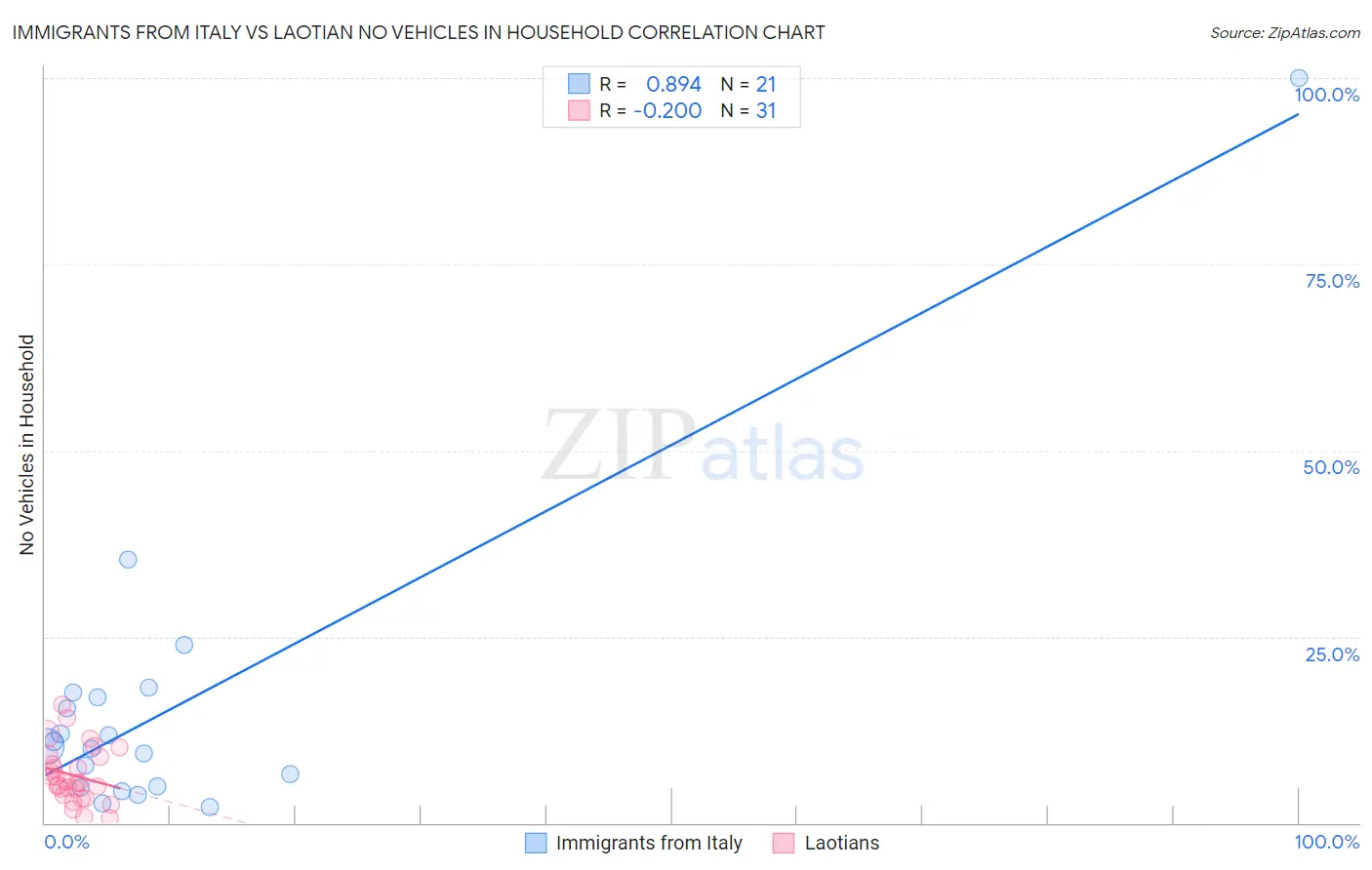 Immigrants from Italy vs Laotian No Vehicles in Household