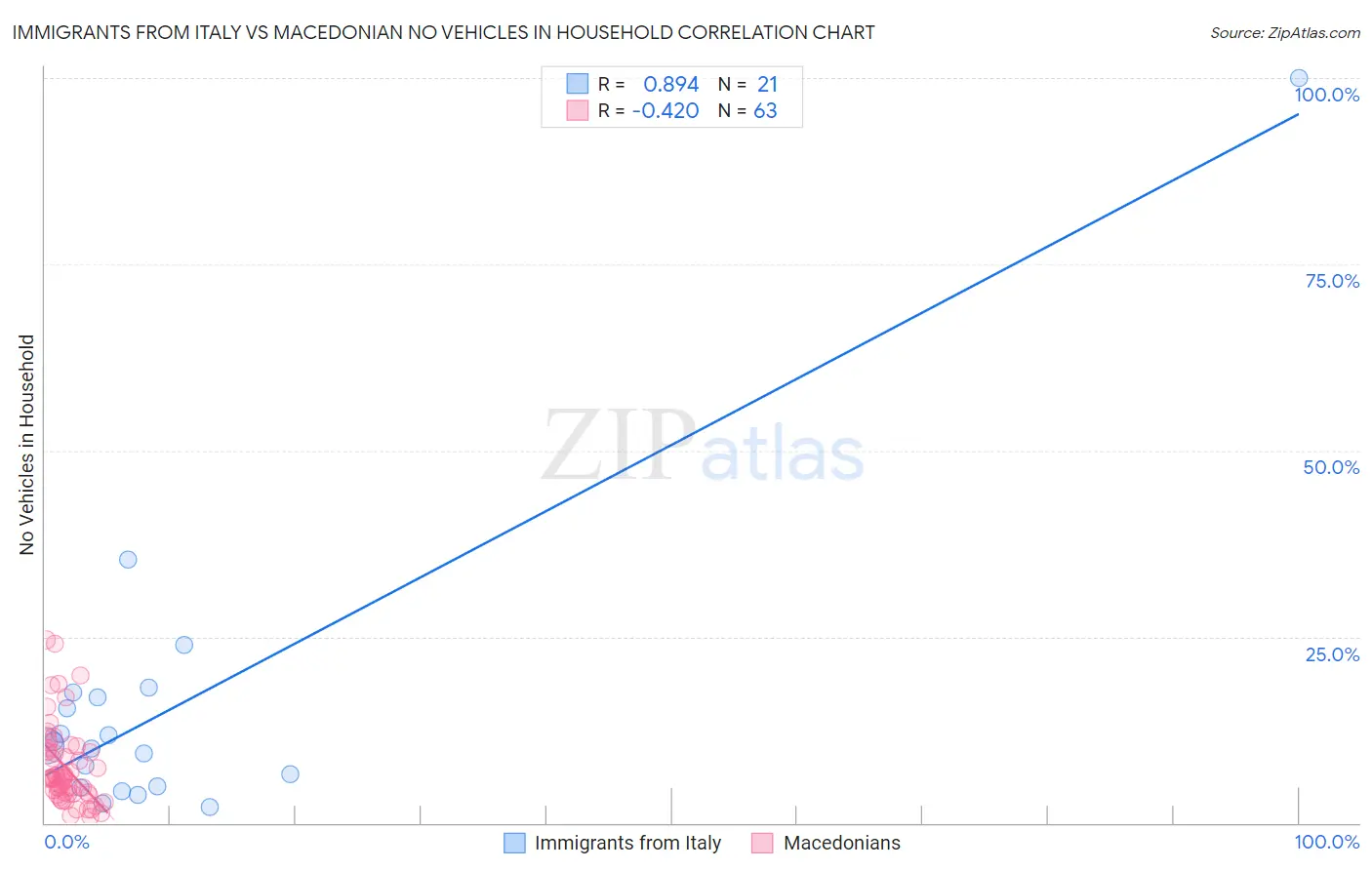 Immigrants from Italy vs Macedonian No Vehicles in Household