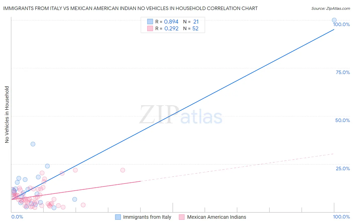 Immigrants from Italy vs Mexican American Indian No Vehicles in Household