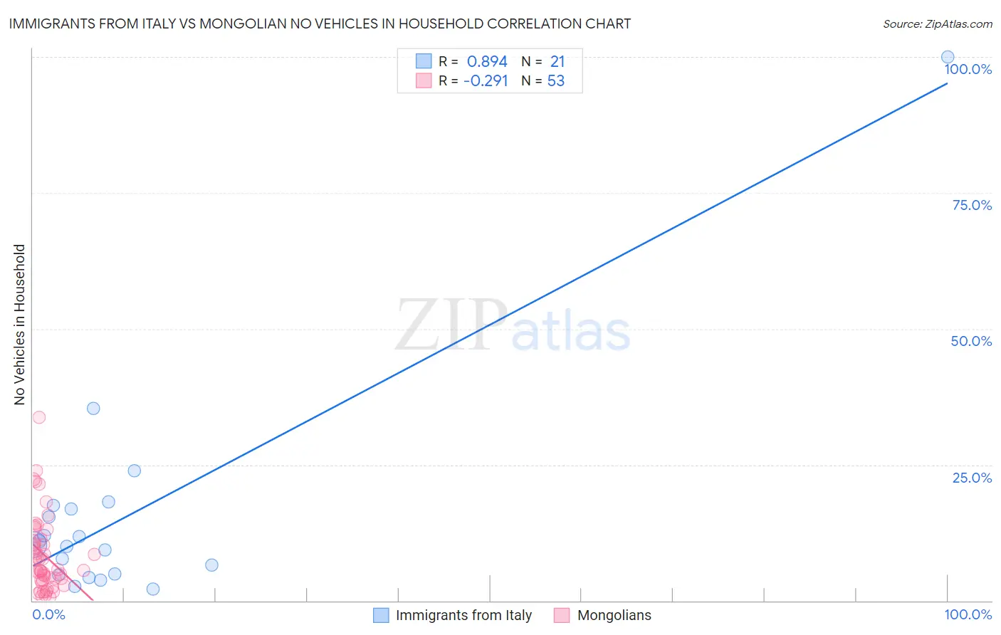 Immigrants from Italy vs Mongolian No Vehicles in Household