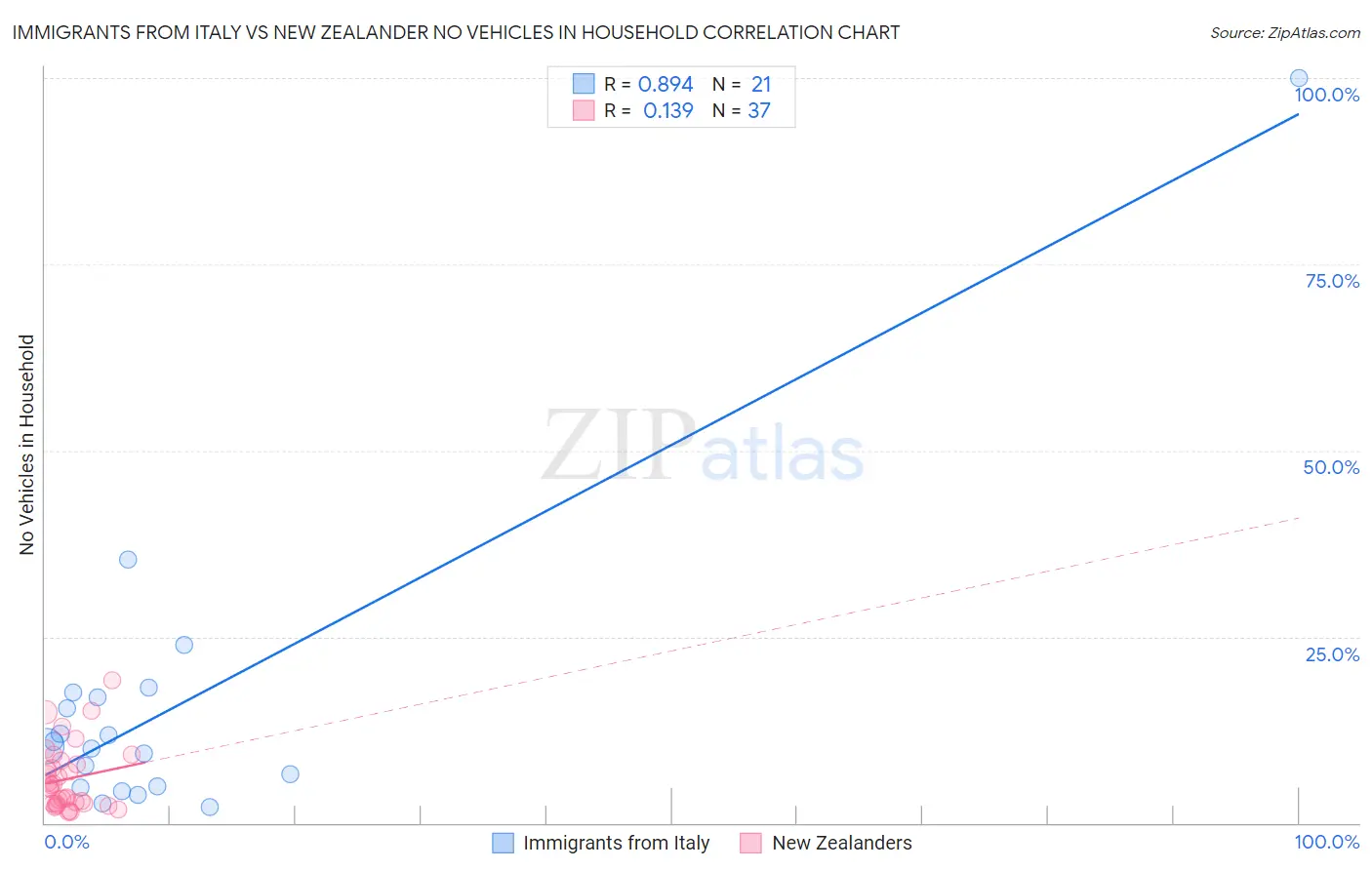 Immigrants from Italy vs New Zealander No Vehicles in Household