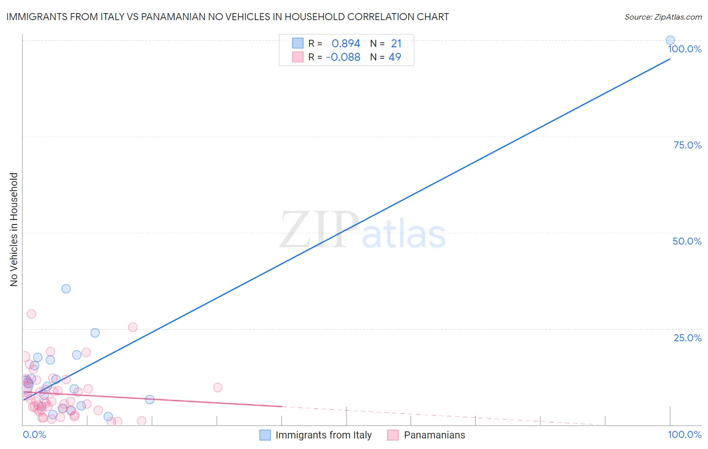 Immigrants from Italy vs Panamanian No Vehicles in Household