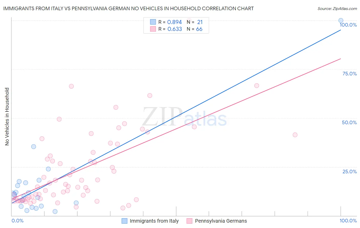 Immigrants from Italy vs Pennsylvania German No Vehicles in Household