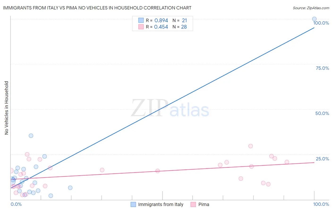 Immigrants from Italy vs Pima No Vehicles in Household