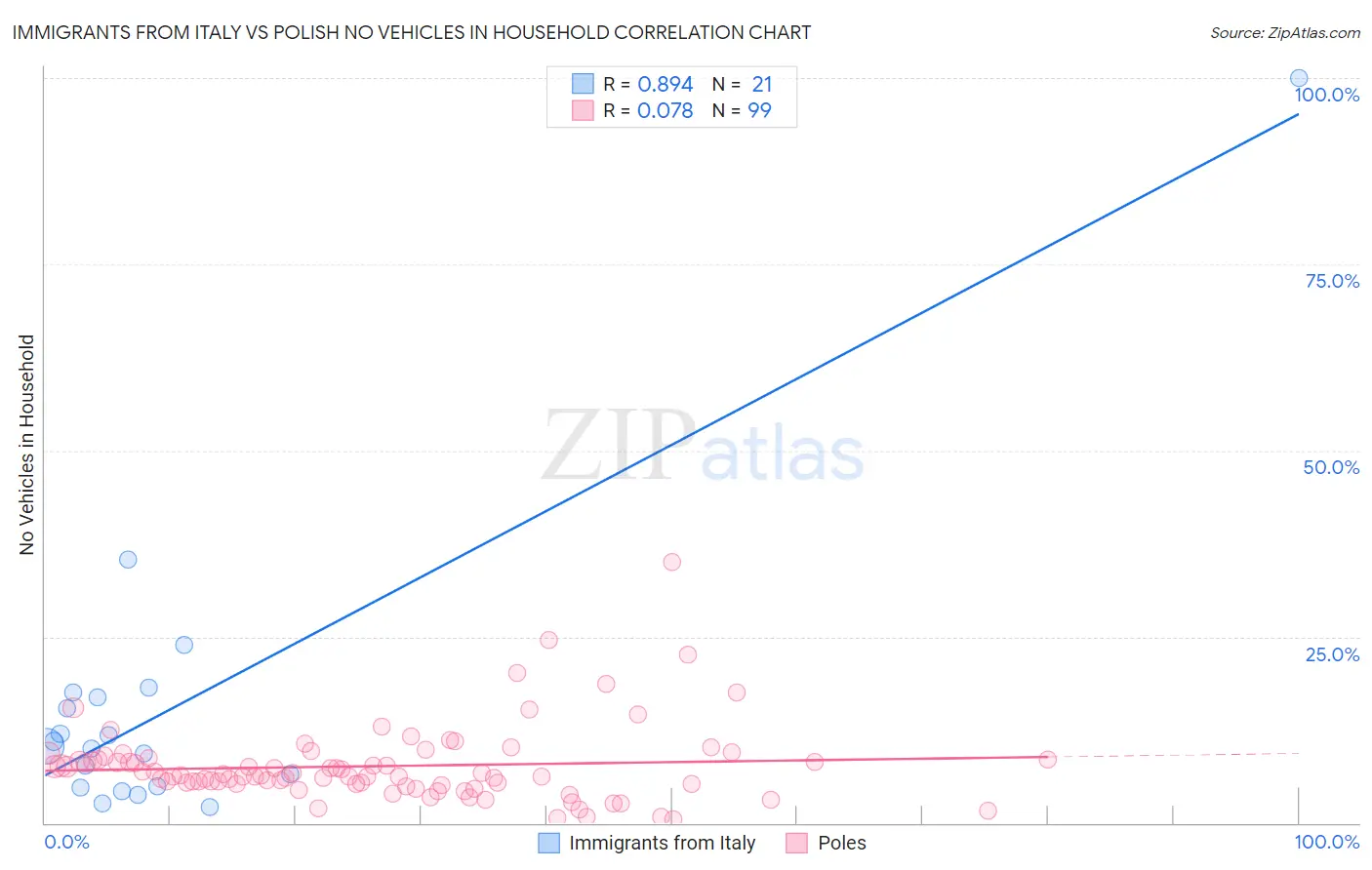 Immigrants from Italy vs Polish No Vehicles in Household