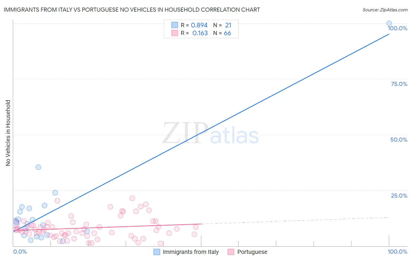 Immigrants from Italy vs Portuguese No Vehicles in Household