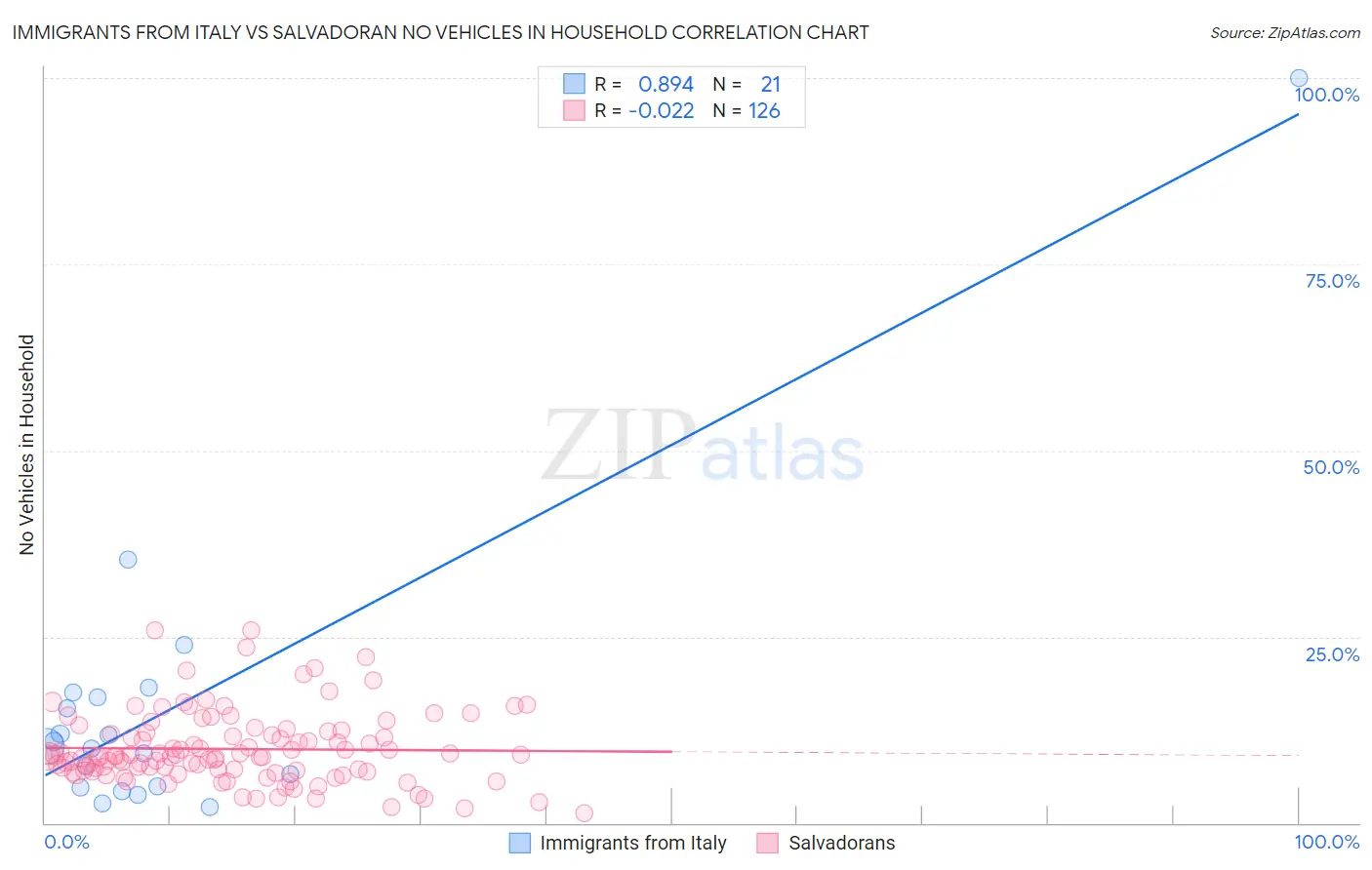 Immigrants from Italy vs Salvadoran No Vehicles in Household