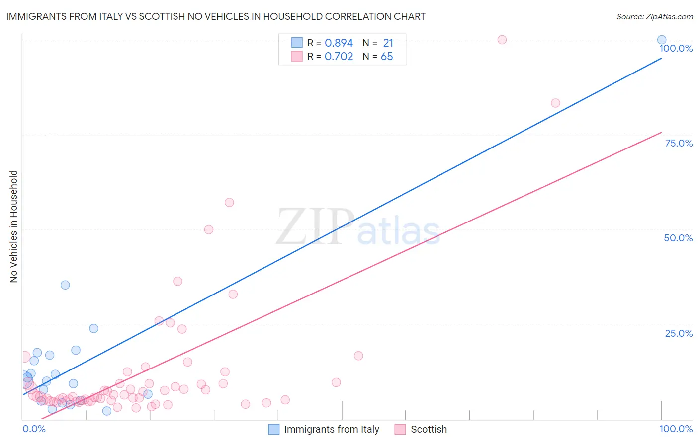 Immigrants from Italy vs Scottish No Vehicles in Household