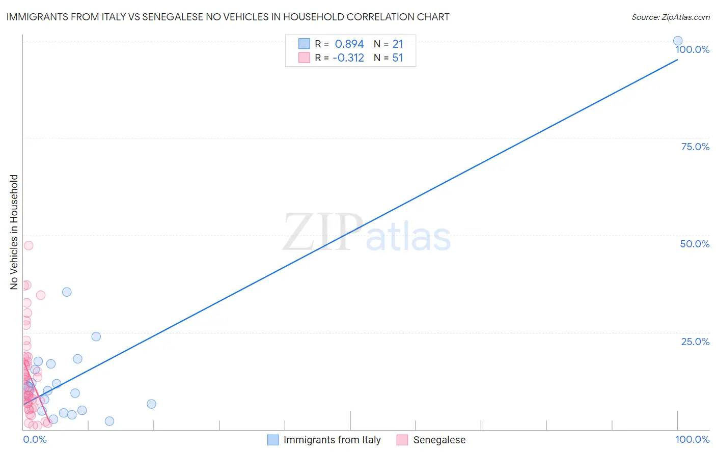 Immigrants from Italy vs Senegalese No Vehicles in Household