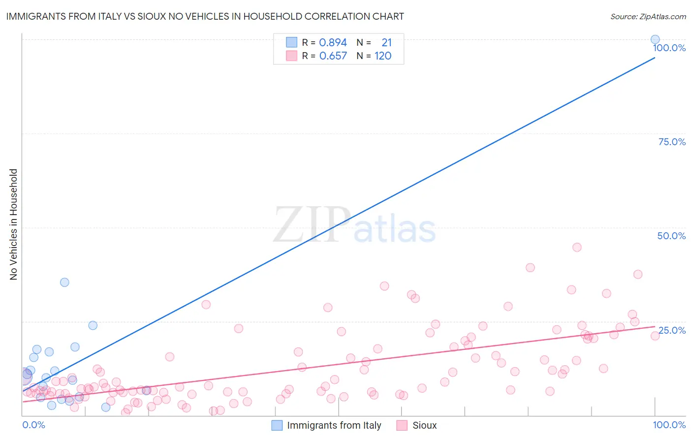 Immigrants from Italy vs Sioux No Vehicles in Household