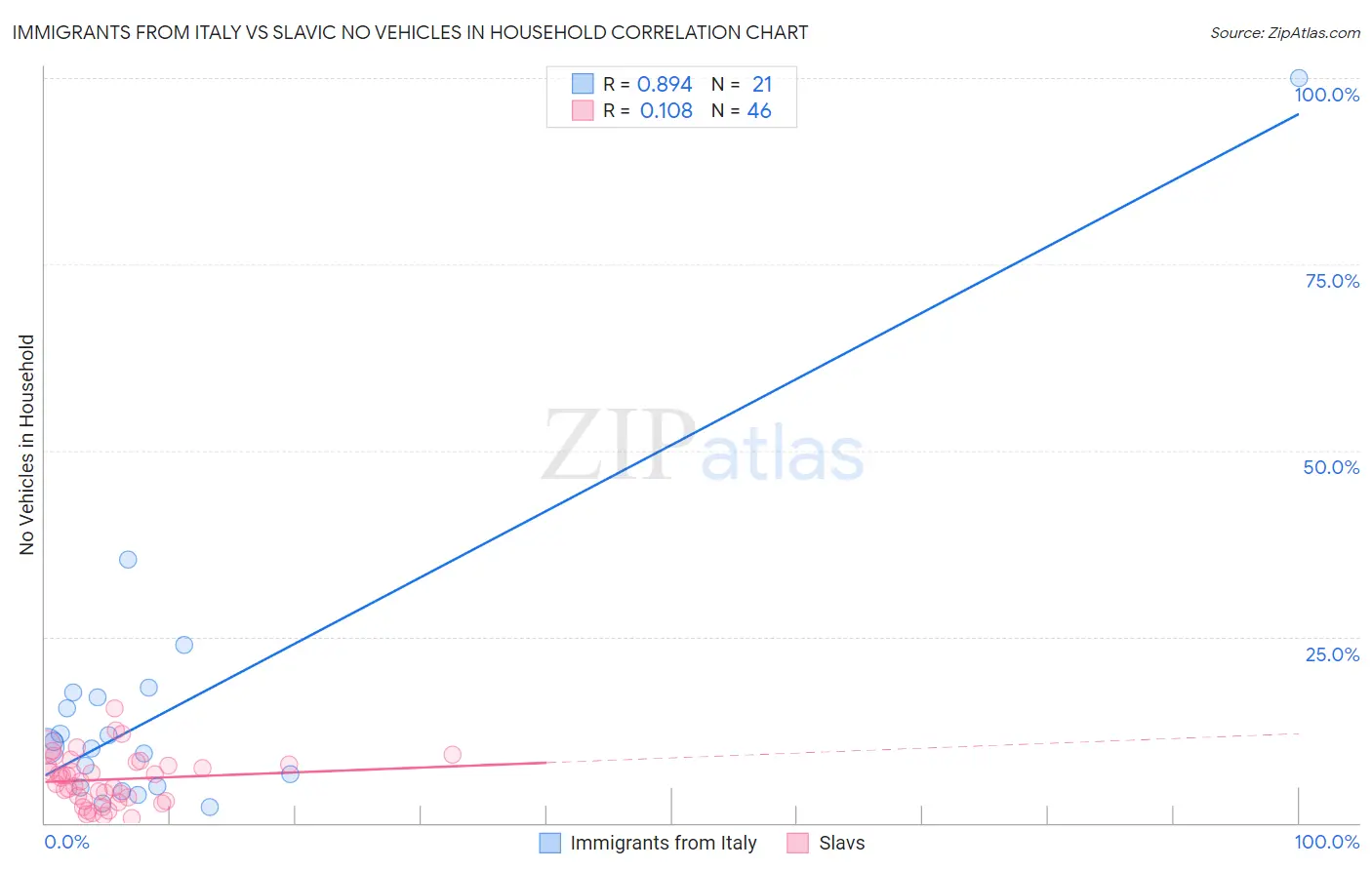 Immigrants from Italy vs Slavic No Vehicles in Household